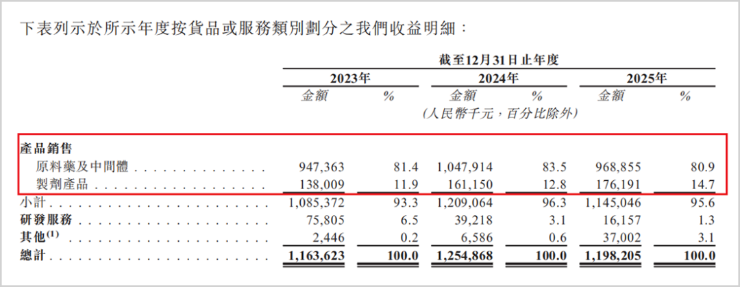 ▲产品收入情况，来源：招股书