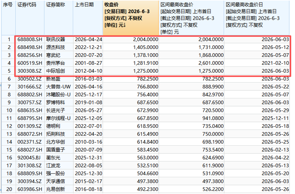 图片来源：Wind，数据日期：2026.6.3
