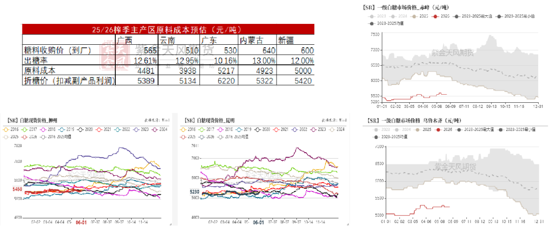 数据来源：泛糖科技,wind,紫金天风期货