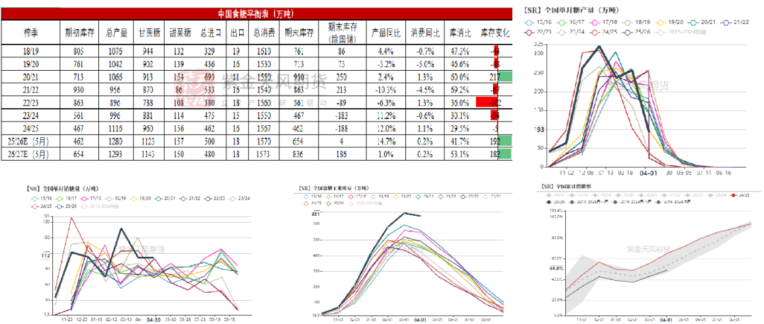 数据来源：泛糖科技,wind,紫金天风期货