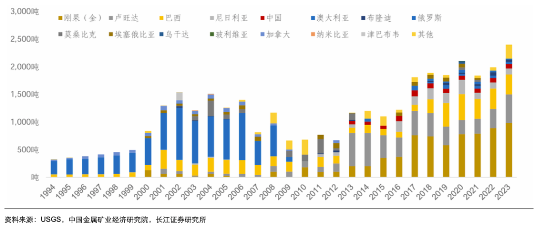 图说：全球钽矿供给来源（1994-2023）