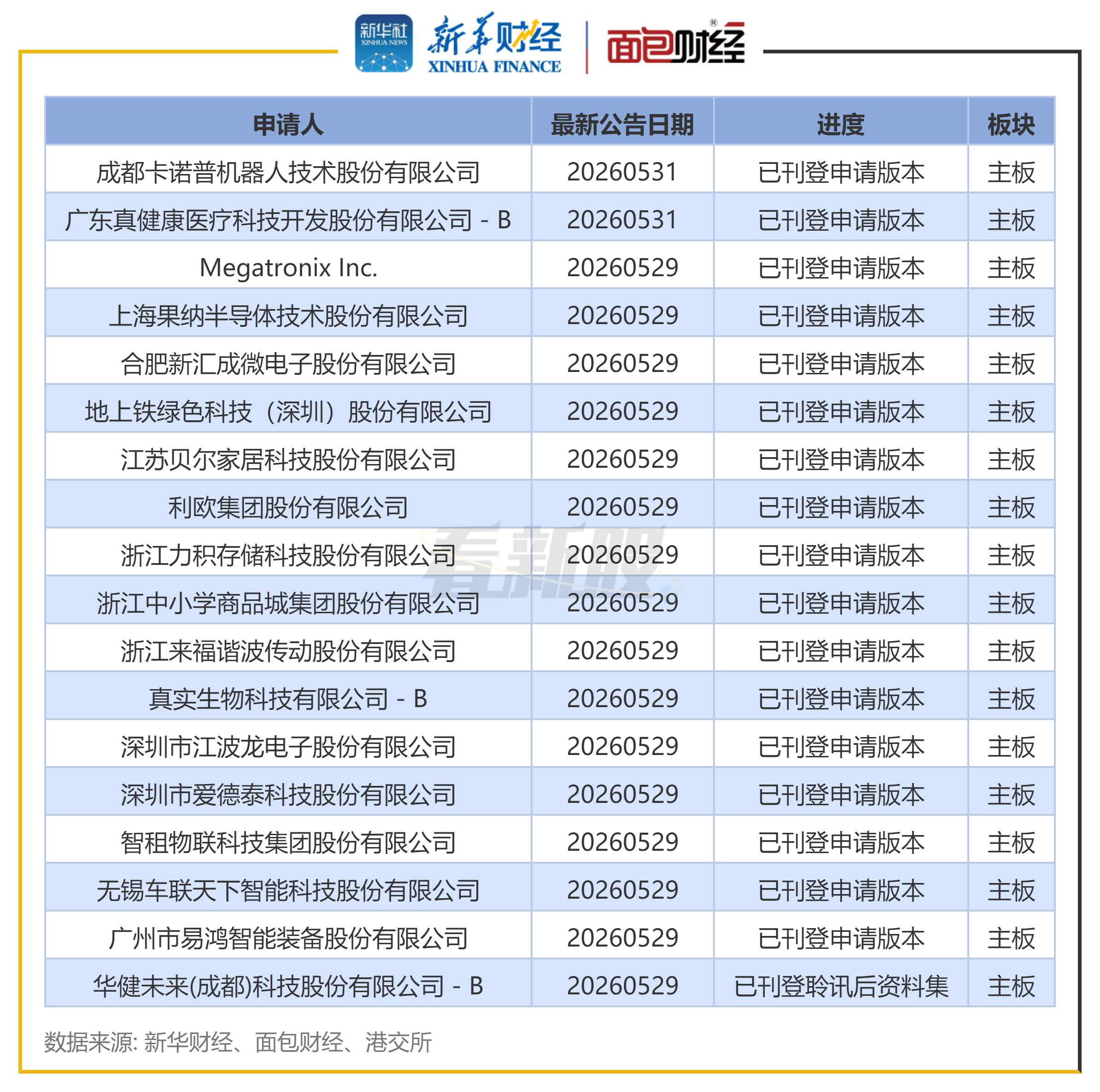 图2：港交所IPO排队企业（部分）