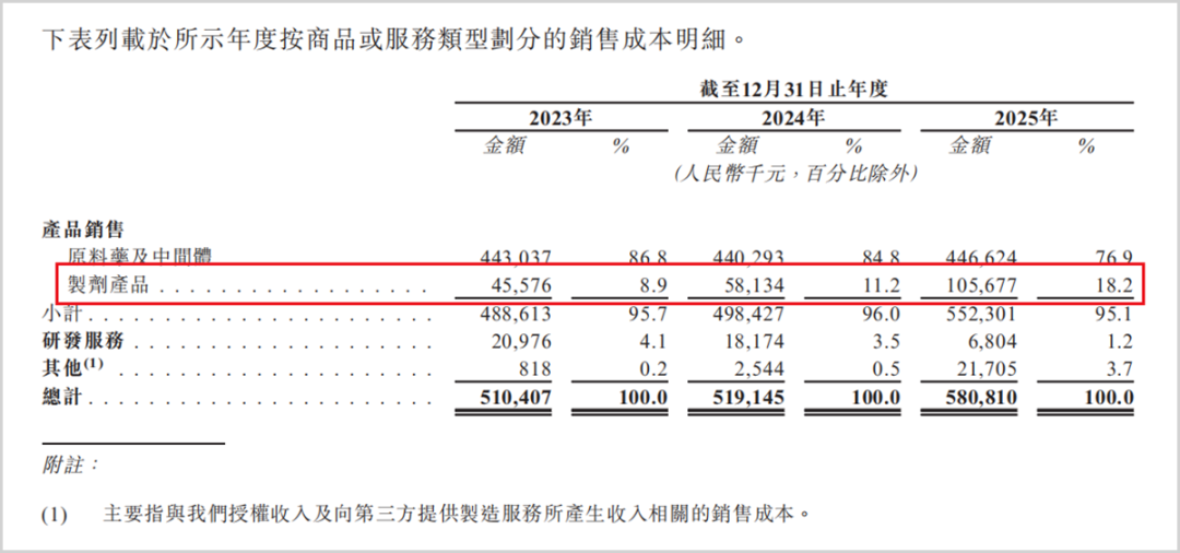 ▲销售成本构成情况，来源：招股书