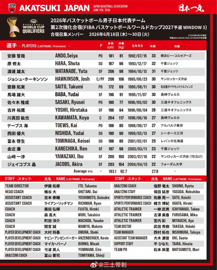 日本男篮公布第三窗口期集训名单！渡边领衔 无河村勇辉/八村塁