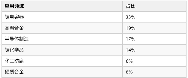 图说：钽的应用领域