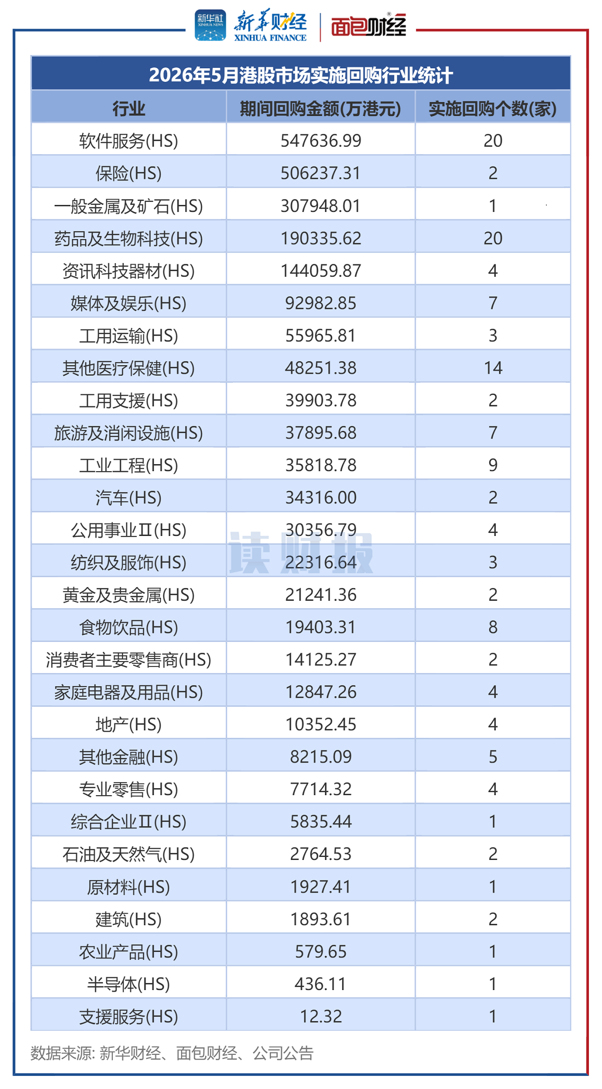 图2：2026年5月港股市场实施回购行业统计