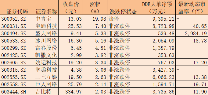 6月5日涨幅居前的游戏板块个股数据来源：同花顺制表：楚丽君