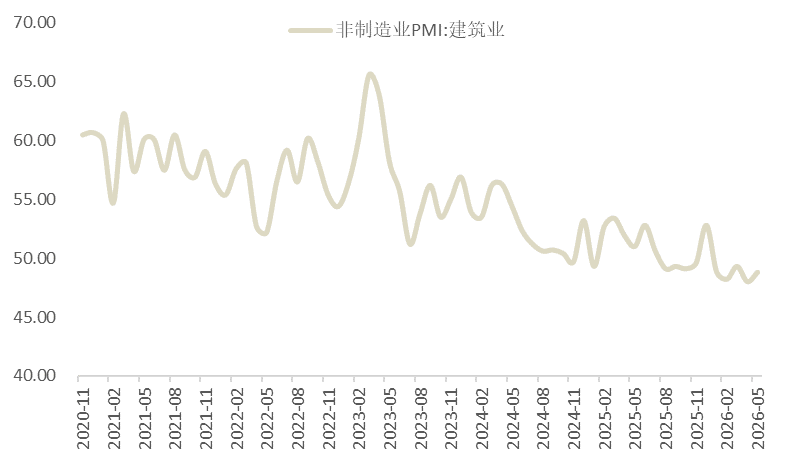 图7、建筑业景气度阶梯式下行