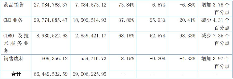 收入构成（按产品分类分析） 图片来源：诺思兰德2025年年报