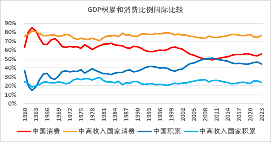 数据来源：世界银行数据库