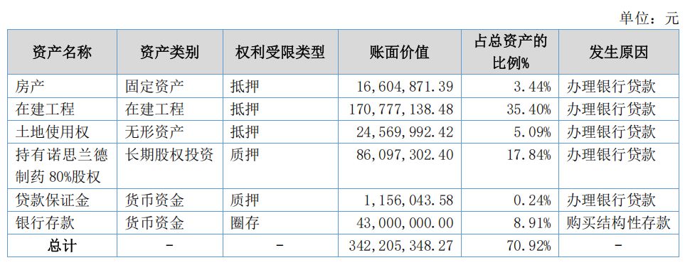 受限资产占比情况&nbsp; 图片来源：诺思兰德2025年年报
