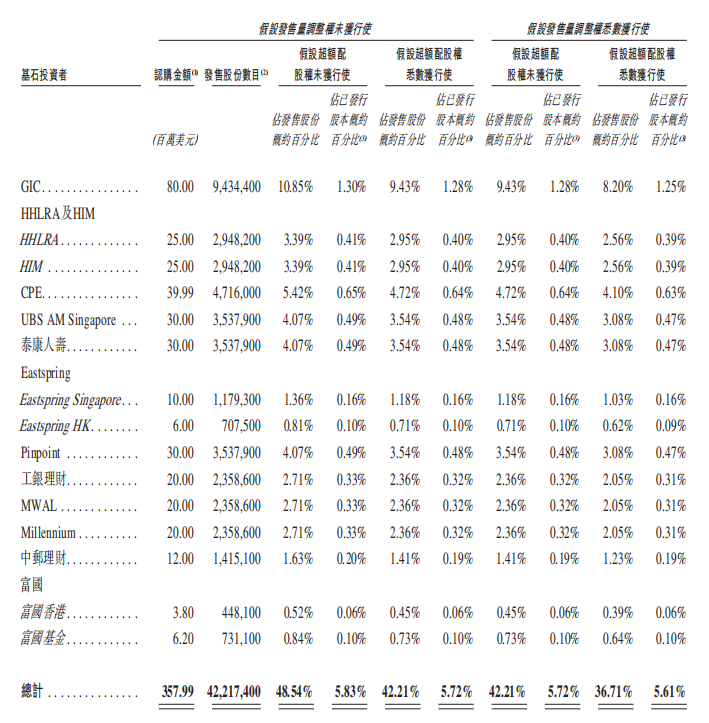 大金重工基石投资者 来源：《招股书》