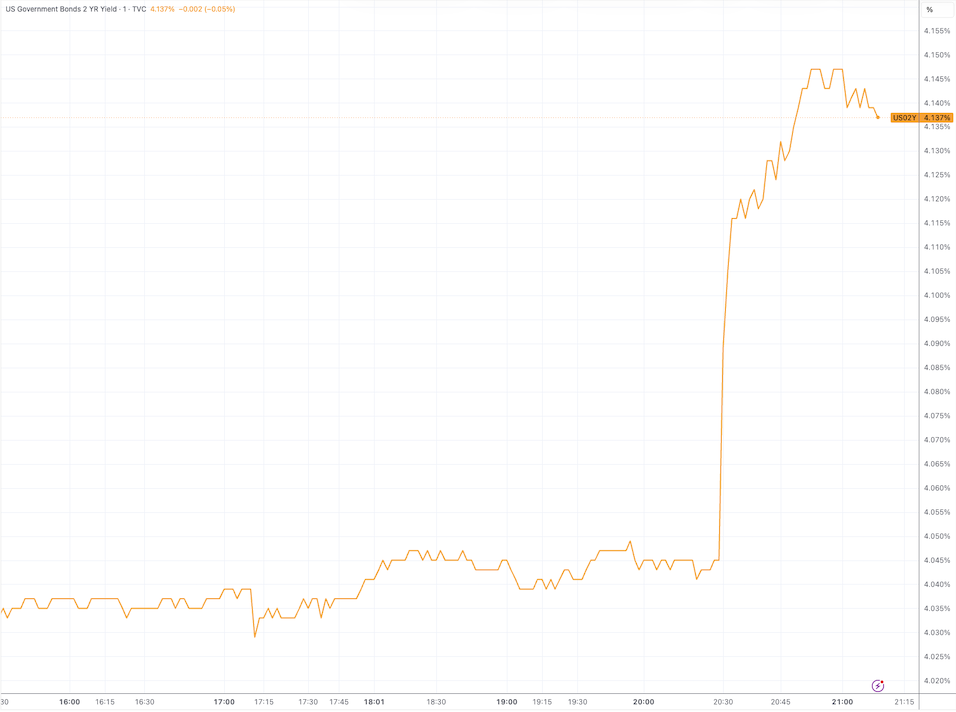 （美国两年期国债收益率分钟线图，来源：TradingView）