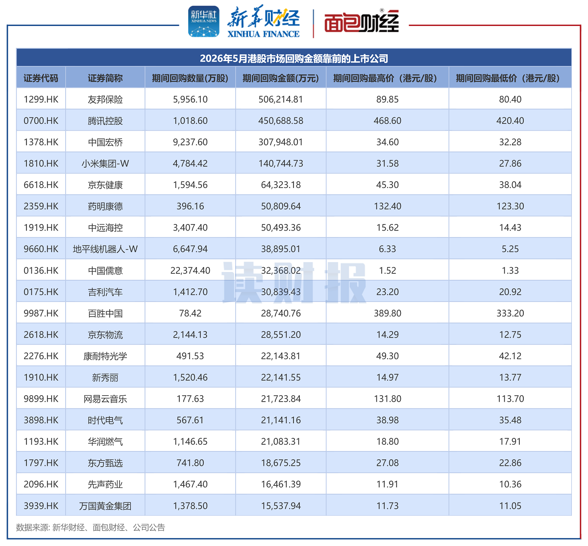 图1：2026年5月港股市场回购金额靠前的上市公司