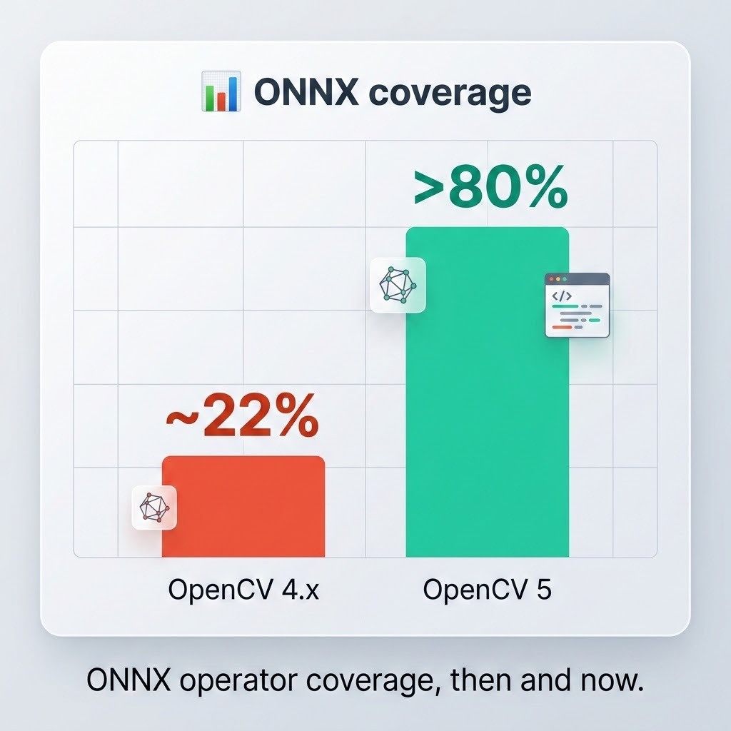 OpenCV 5 发布：升级全新 DNN 引擎、原生支持大模型|opencv|改进|计算机视觉_新浪科技_新浪网