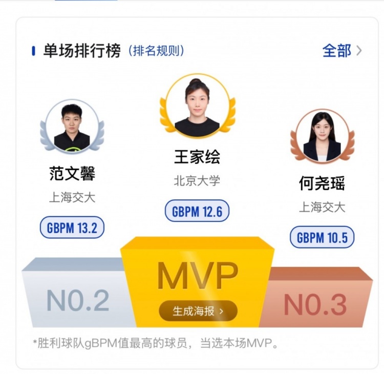 CUBAL半决赛首日综述：王雨桐&王家绘合砍44分 北大客场击败上交