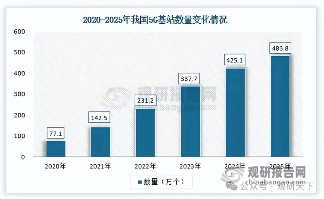 数据来源：工业和信息化部、观研天下整理