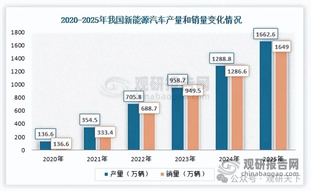 数据来源：中国汽车工业协会、观研天下整理