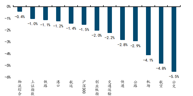 来源：wind，国金证券研究所    注：日期区间为2026年6月1日-2026年6月5日