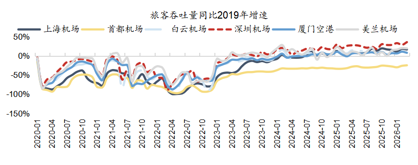  来源：wind，国金证券研究所     图表36：主要上市机场飞机起降架次较2019年增速