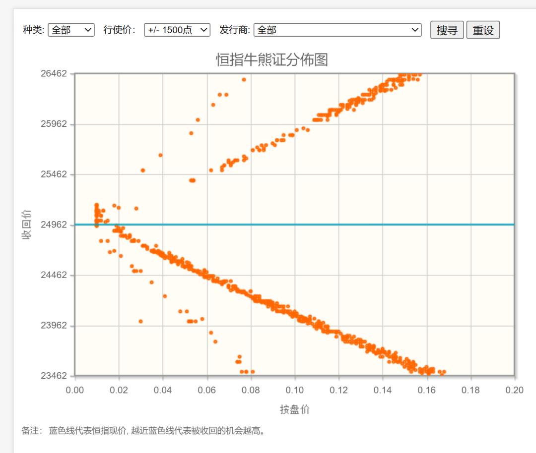 （恒生指数牛熊最新分布图：下方牛证密集区靠近中轴，熊证密集区偏离，恒生指数有做空动力）