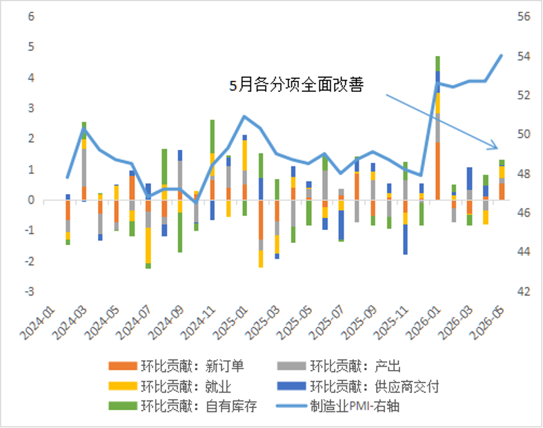 数据来源：Wind（统计时间：2026/06/07）