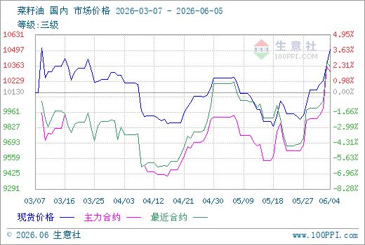 （图：2026年3月7日至2026年6月5日菜籽油国内市场价格与期货价格走势 数据来源：生意社）