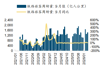  来源：wind，国金证券研究所     图表38：铁路货物周转量