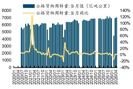  来源：wind，国金证券研究所     图表41：高速公路货车通行量