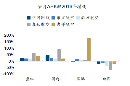 来源：wind，国金证券研究所     图表29：上市航司RPK较2025年增速