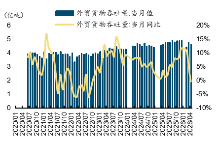  来源：wind，国金证券研究所     图表23：重点港口货物吞吐量