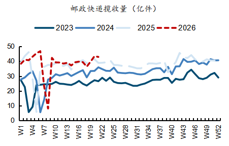 来源：交通运输部，国金证券研究所
