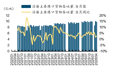  来源：wind，国金证券研究所     图表22：外贸货物吞吐量