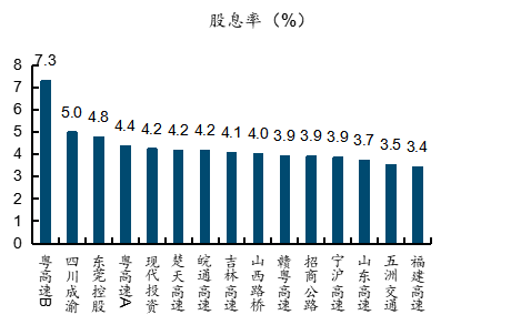   来源：wind，国金证券研究所    图表43：十年期国债收益率