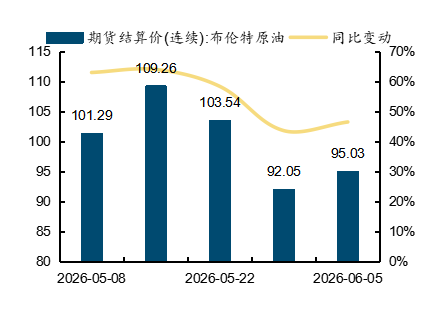   来源：wind，国金证券研究所    图表32：国内航空煤油出厂价