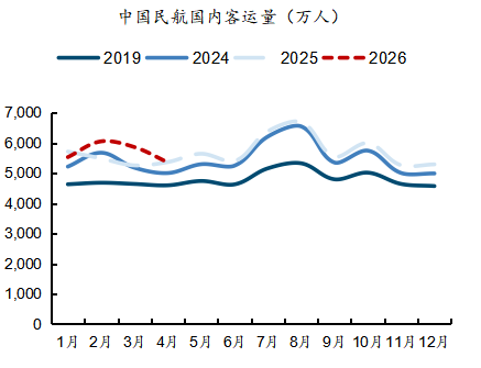  来源：wind，国金证券研究所     图表26：中国国际地区民航客运量