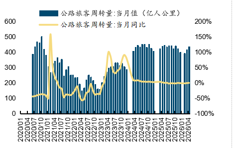  来源：wind，国金证券研究所    图表40：公路货物周转量