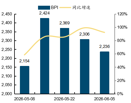  来源：wind，国金证券研究所  图表20：超级大灵便型BSI走势