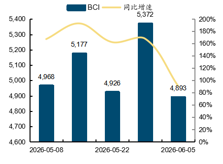  来源：wind，国金证券研究所   图表19：巴拿马型BPI走势