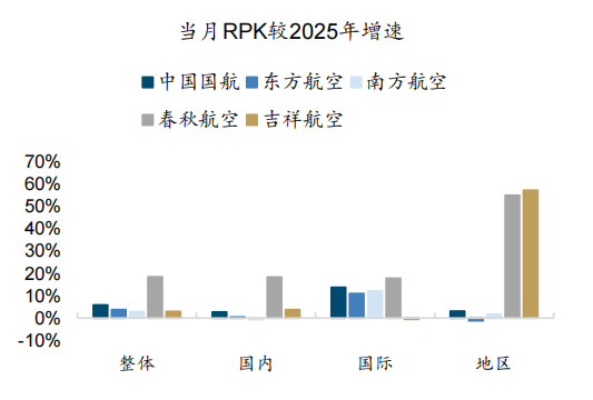  来源：wind，国金证券研究所     图表30：上市航司ASK较2025年增速