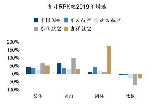   来源：wind，国金证券研究所    图表28：上市航司ASK较2019年增速