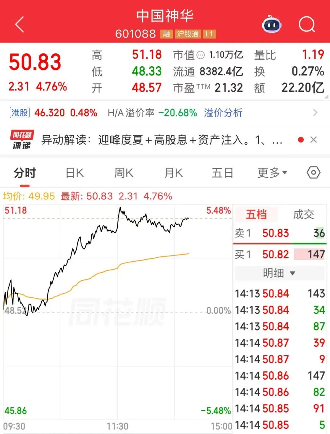 万亿龙头中国神华，逆势大涨，创逾18年新高