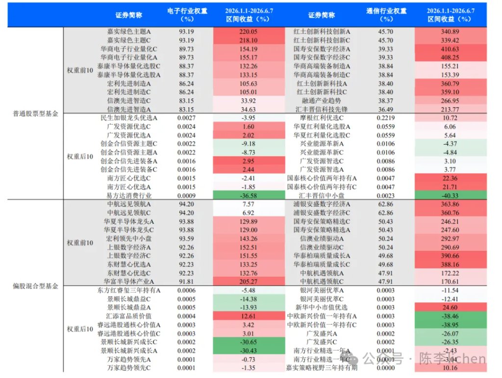 注：行业权重基于2025年基金持仓年报