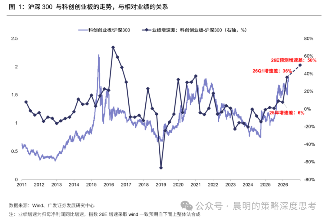 资料来源：晨明的策略深度思考