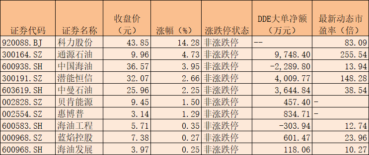 6月8日上涨的油气开采及服务板块个股 数据来源：同花顺 制表：楚丽君