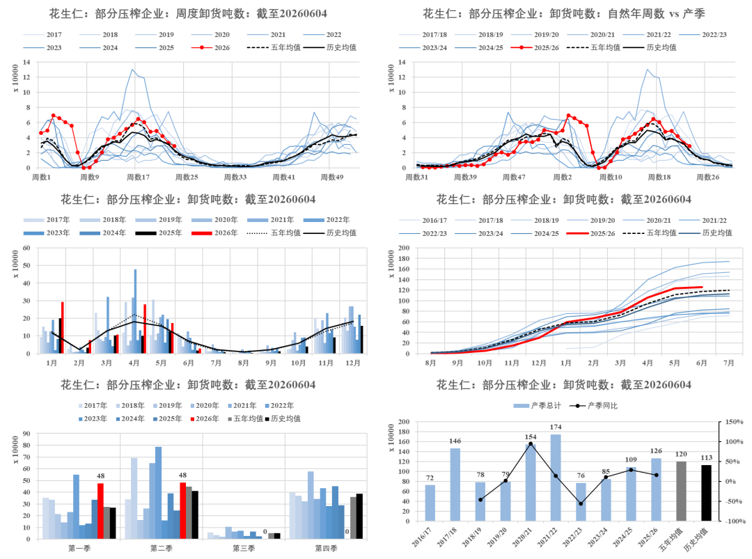 上方六图数据来源：卓创资讯