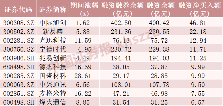 来源：Wind