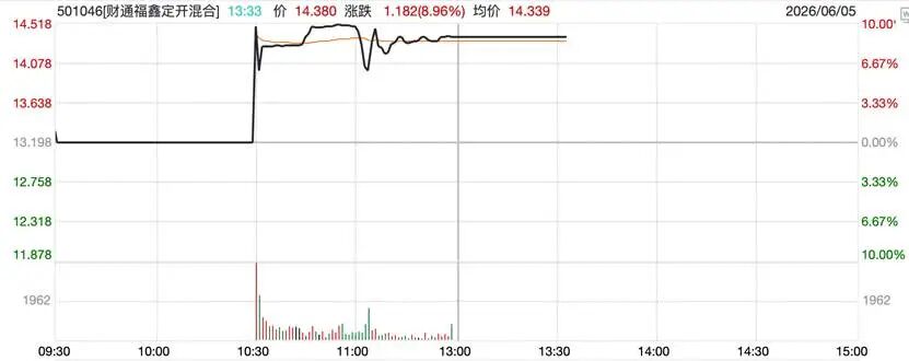 年内风头最“劲”的基金，一天就交易了一个小时