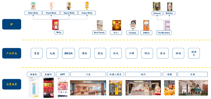 数据来源：泡泡玛特官网