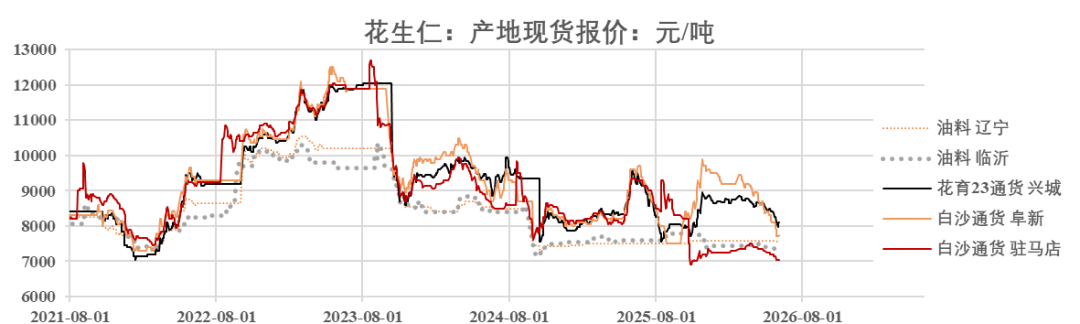 上方四图数据来源：iFinD、卓创资讯